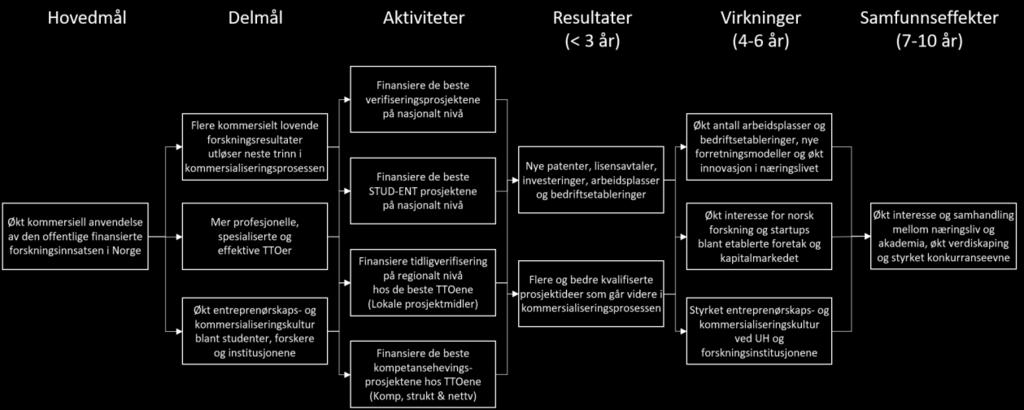 modell. Hovedmål: se kap. 3.1 for detaljert beskrivelse. Delmål: se kap. 3.2 for detaljert beskrivelse. Aktiviteter: se kap. 5 for detaljert beskrivelse.