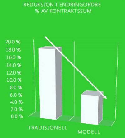 Effekter ved modellbasert bygging Overordnet mål er bedre kontroll, høyere kvalitet og færre tverrfaglige konflikter Modellbasert prosjektgjennomføring reduserer feil og mangler i