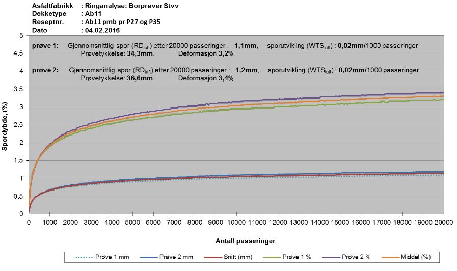 Wheel Track: Metoden Målte parametere og resultater RD AIR (Rut depth): Spordybde til slutt (20000 overfarter) PRD AIR (Proportional rut depth): RD AIR delt på