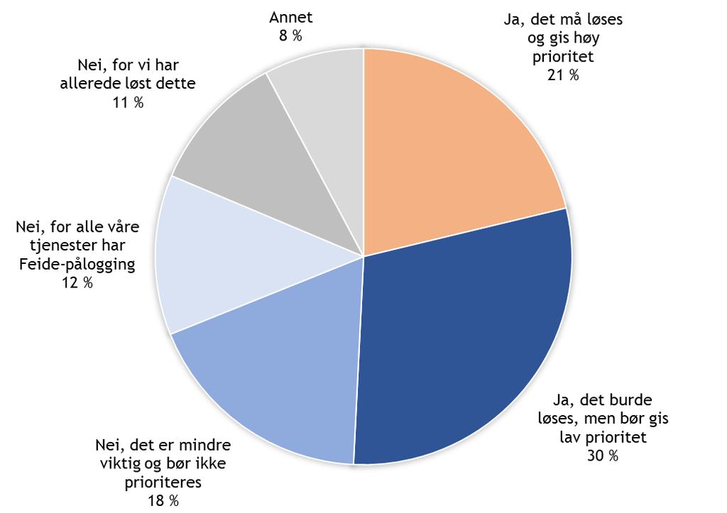 Svarene fordelte seg som følger blant respondentene: Vi fikk følgende tekstlige kommentarer: AD og LDAP er ikke veldig relevant, da UiO har styringsregler som sier at disse ikke skal brukes.