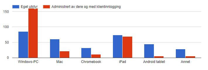 Vi stilte samme spørsmål om utstyr for studenter/elever: Vi ser at administrerte Windows-PC-er dominerer.