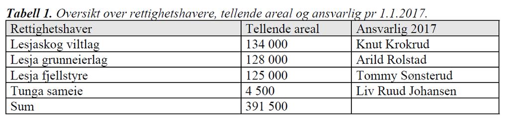 Lesja elgutvalg har i brev av 25.04.2017 søkt om godkjenning av bestandsplan for elg og hjort for valda Lesja, Lesjaskog, Tunga og Lesja fjellstyre for perioda 2017-2021.