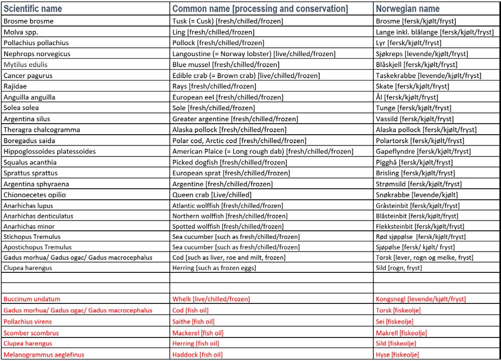 Godkjente arter Sjømatrådet samlet inn ønsker fra næringen. Mattilsynet sendt anmodning til Kina.