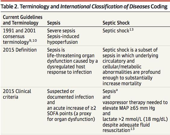 Third International Consensus Definitions