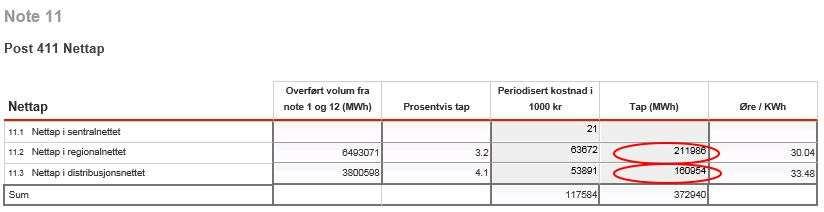 Side 3 Post 391, andre driftsinntekter, trekkes fra kostnadsgrunnlaget både i inntektsrammeberegningen og i grunnlaget for de sammenlignende analysene.