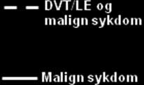 aktiv kreftsykdom. Hvis det ikke lenger er holdepunkter for malign sykdom kan man behandle som for sammenlignbare pasienter uten kreft.