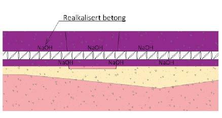 Figur 89 viser illustrasjon av realkalisert betong etter gjennomført elektrokjemisk realkalisering. Legg merke at det er fremdeles i betongen en del infisert betong, men ikke rundt armering.
