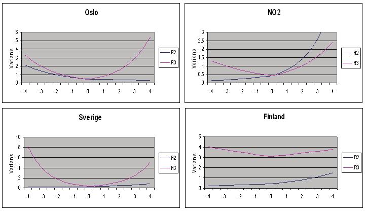 Figur 5.13: News impact-kurver for regime 2 og regime 3 i en TMPD-modell for prisdifferanser Grafene for Oslo viser at regime 2 har en negativ asymmetri, mens regime 3 har en positiv asymmetri.