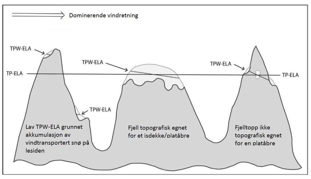 Figur 3.2: Illustrasjon av beliggenheten til TP-ELA (temperatur/nedbør) og TPW-ELA (temperatur/nedbør/vind) på platåbreer og botnbreer. Modifisert fra Dahl og Nesje (1992). 3.3.1 FORHÅNDSTALL MELLOM AKKUMULASJONSOMRÅDET AREAL OG BREENS TOTALE AREAL (AAR) AAR-metoden (eng.