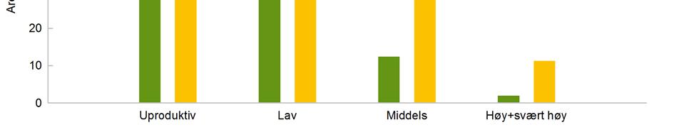 Skogtilstand Dette kapittelet gir oversikt over skogtilstanden i verneområdene og skog generelt. 4.3.1 Bonitet Andelen vernet areal av de forskjellige bonitetsklassene er vist i Figur 8.