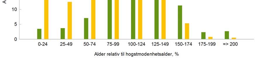 Siden utviklingen går sakte i lavproduktiv skog, tar det her lengre tid før en skogstruktur med naturskogpreg blir dannet sammenlignet med i høyproduktiv skog.