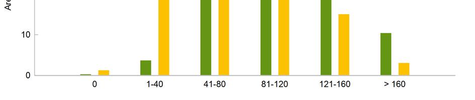 Figur 21. Fordeling av skogarealet i bestandsaldersklasser for verneområdene og for all skog. Tall for hele landet. Figur 22.