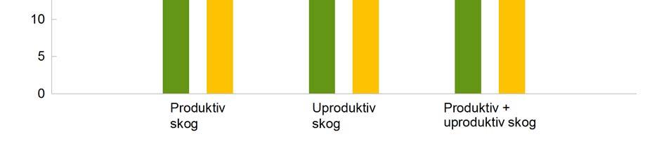 52,7 0,5 52,7 0,5 Edelgranarter (slekten Abies) 0,0 0,0 10,4 0,1 10,4 0,1 Furu 41 13,3 1 439,3 13,6 1 480,3 13,6 Contortafuru 0,3 0,1 18,3 0,2 18,5 0,2 Lerk 0,0 0,0 3,4 0,0 3,3 0 Barlind 0,0 0,0 0,5