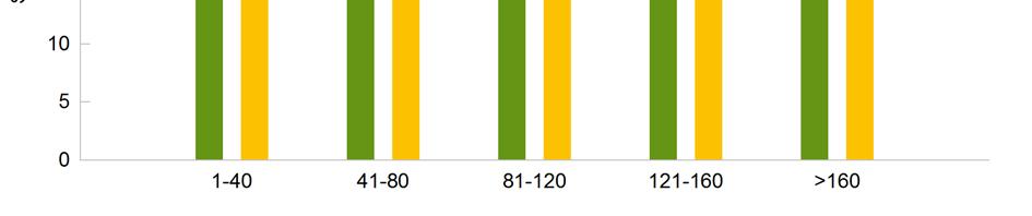 Figur 50. Gjennomsnittlig S % for uproduktiv og produktiv skog (bonitetsklassene lav, middels og høy+svært høy) i verneområdene og for all skog.