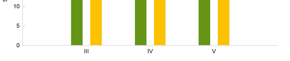 Gjennomsnittlig S % i ulike bestandsaldersklasser i verneområdene og for all skog. Lave verdier indikerer høy tretetthet, mens høye verdier indikerer mere åpen skog.