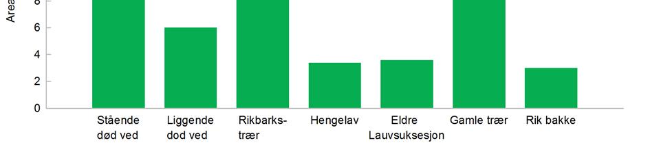 Miljøregistreringer i skog (MiS) Andelen av totalt areal av de enkelte MiS-livsmiljøene i verneområdene er vist i Figur 62. De større mengdene død ved i vernet skog (jf. kap. 4.