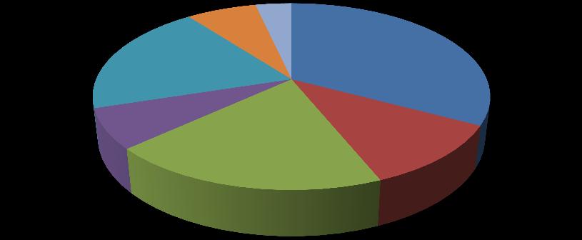 Andre 3 % Fordeling arbeidstid Kommunal viltforvalting 20 % NINA 7 % Fjellstyret 33 % SNO 7 % Villreinutvalet Nordfjella 19 % Aurland Setjefisk SA 11 % 3.