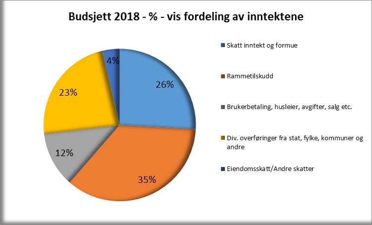 Økonomisk statusbeskrivelse Driftsinntekter Fig.