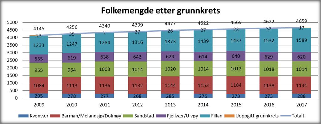 Fig. 13 - Innvandrere Innvandring har stått for en stor del av økningen i innbyggertallet og størst er arbeidsinnvandringen fra Polen og Litauen. 72 nasjonaliteter pr 1.1. 2017.