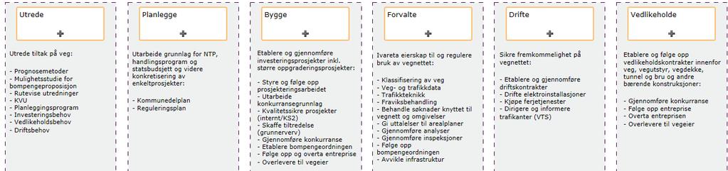 Oppgaver etter vegloven som ligger til sams vegadministrasjon Ressurskartleggingen er delt inn slik: Investeringer Drift og vedlikehold Forvaltning Overordnet planlegging, ledelse