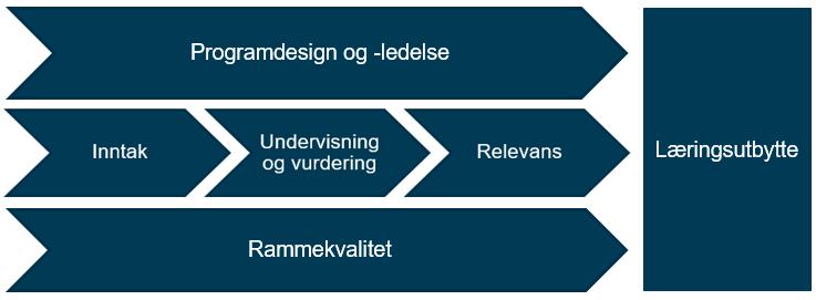 Utfyllende bestemmelser i kvalitetsarbeidet Bachelor og masterutdanningene på heltid Vedtatt 25.01.2018 av prorektor for utdanning Hva gjør vi for å utvikle kvaliteten i studiene?