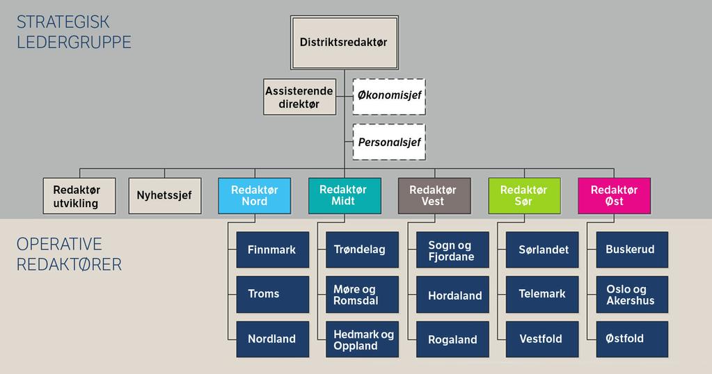 Distriktsdivisjonen ledes av ei strategisk ledergruppe bestående av distriktsdirektøren, de fem regionredaktørene, en nyhetssjef og en utviklingsredaktør.