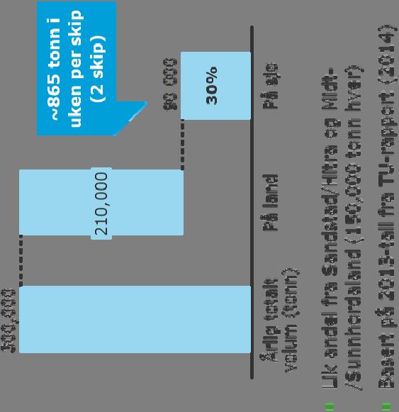 Scenario 1: 2017 dagens produksjon, 30 % overført til sjø Scenario 1 overføring vei til sjø Volum lakseeksport Sandstad og