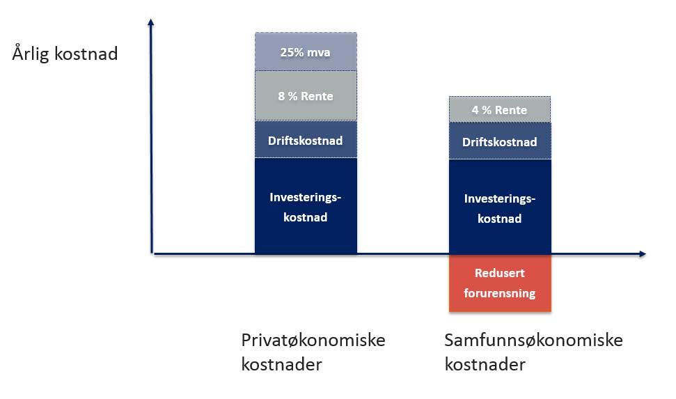 PILOT 9: OVERFØRING AV FISK FRA VEI TIL SJØ Privatøkonomiske vs samfunnsøkonomiske virkninger Forskjellene mellom privat og samfunnsøkonomiske vurderinger stammer som regel fra tre kilder: - Eksterne