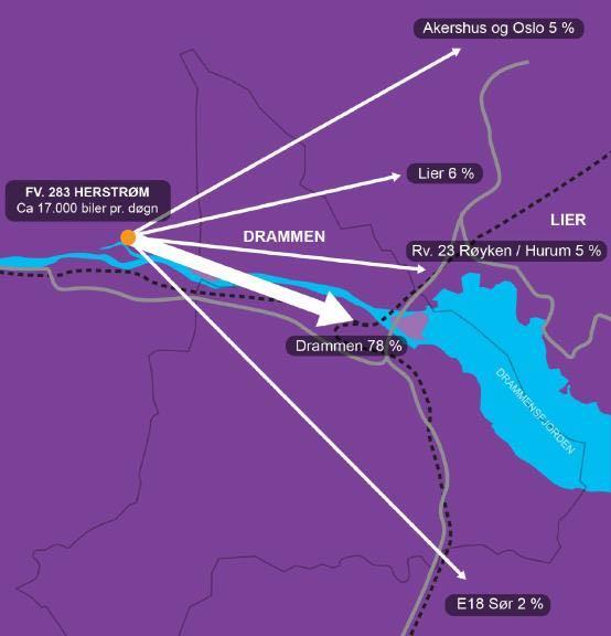 % til Drammen. Rundt 5 % skal til Oslo/Akershus, men bare 2 % skal sørover på E18.