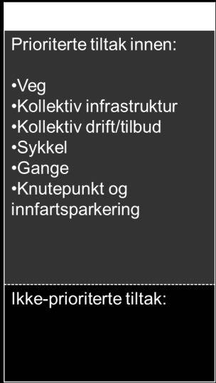 hele tilfartsvegsystemet Gjennom porteføljestyring vil foreløpige uprioriterte tiltak kunne tas opp til ny vurdering og eventuelt omprioriteres 2.