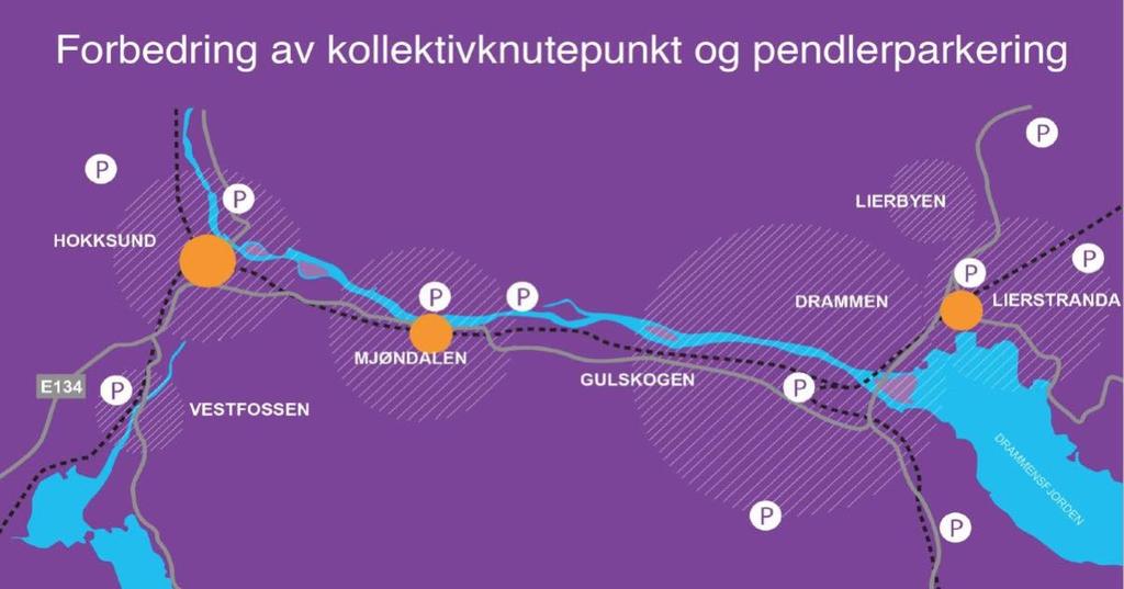 Figur 3-3 Tiltak for utvikling av prioriterte kollektivknutepunkt og utvidet tilbud for pendlerparkering Mer samordnet: Felles takst- og billettsystem med NSB og Ruter Det er satt av 150 mill.