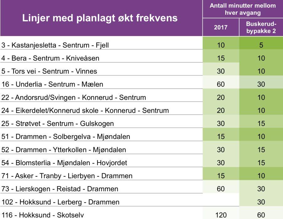 Tabell 3-1 Linjer med planlagt økt busstilbud i rush i dagens situasjon og med Buskerudbypakke 2 (minutter mellom hver avgang). Dess mørkere grønnfarge, dess høyere frekvens og kortere ventetid.