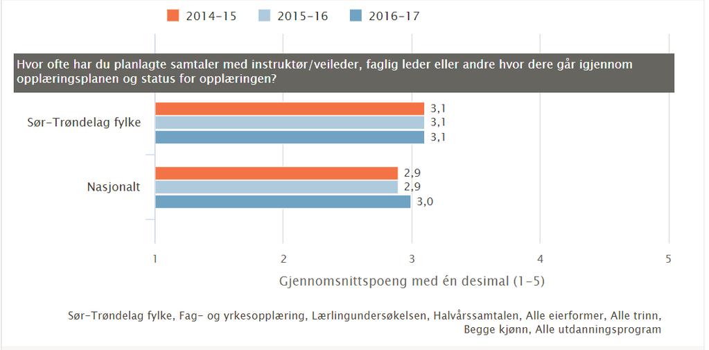 Revisjonsrapport fra Revisjon Midt-Norge IKS for opplæringen. I figuren under ser vi at lærlingene/lærekandidatene i Sør-Trøndelag i gjennomsnitt har scoret 3,1 på denne indikatoren siste tre år.
