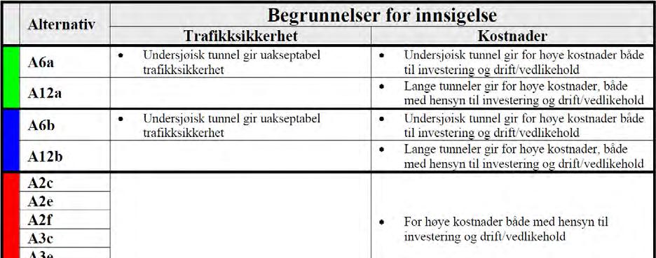 Oppsummering innsigelser Statens vegvesen varsler innsigelse mot i alt 27 alternativ.