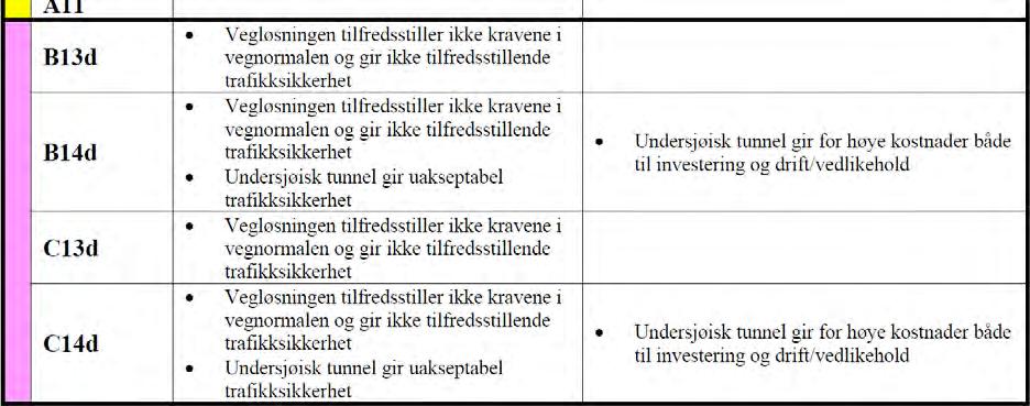 A3e og A3f) For to alternativ begrunnes innsigelsen med trafikksikkerhet (B13d og C13d)