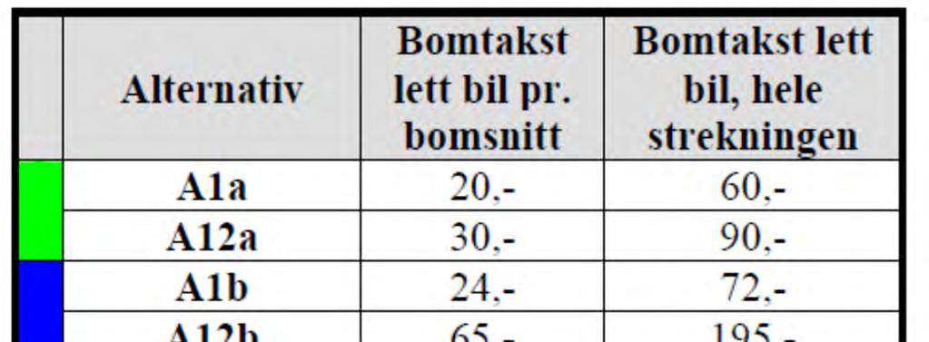 Bomtakster Forutsatt tre bomsnitt på hele strekningen med