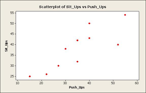 To numeriske variable: Eksempel: Antall push ups og antall sit ups for ti tilfeldig valgte studenter. 14 Spredningsplott ( scatter diagram ) Plott av antall sit ups mot antall push ups.