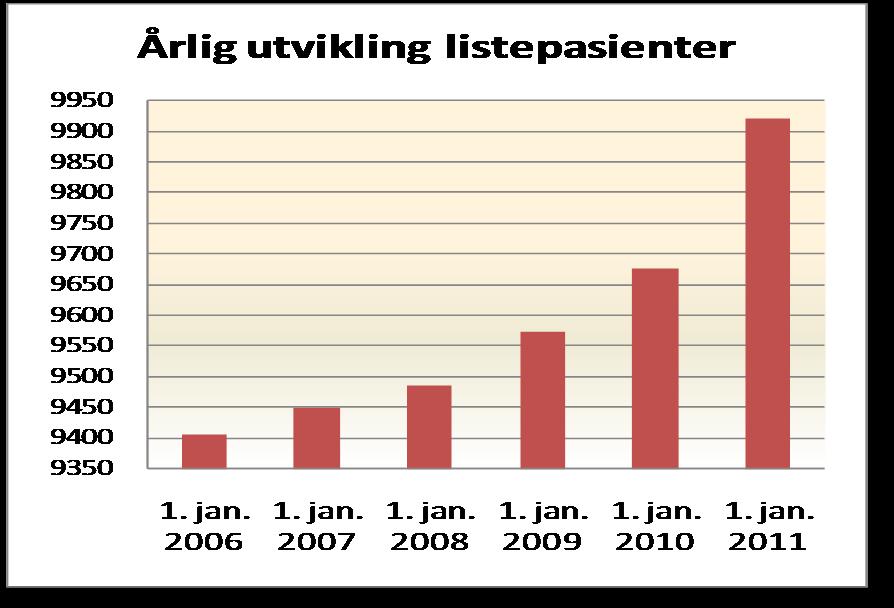 3. Søknad om ny legehjemmel med nødvendig underlag sendes Fylkeslegen som saksbehandler og sender til Helse- og Omsorgsdepartementet 4. Helse- og Omsorgsdepartementet beslutter og evnt.