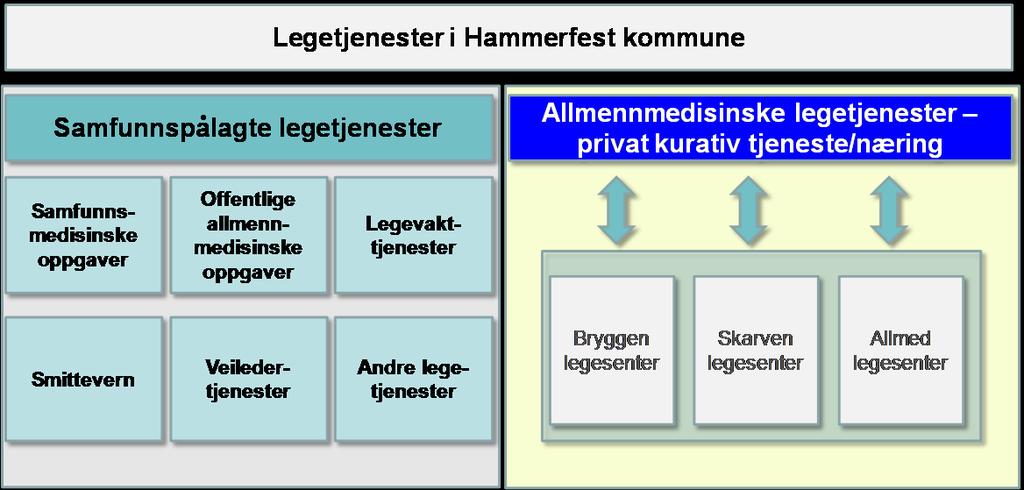 Figur 2 Fastlegetjenesten er illustrert i figur 2. Hammerfest kommune kjøper nødvendige og samfunnspålagte legetjenester fra fastlegene.