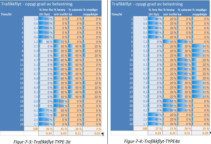 [% av utslipp ved fri flyt (type 1)] Trafikkflyt betyr mye