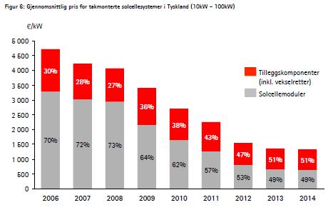 Prisutvikling et eksempel Kilde: «Solkraft i