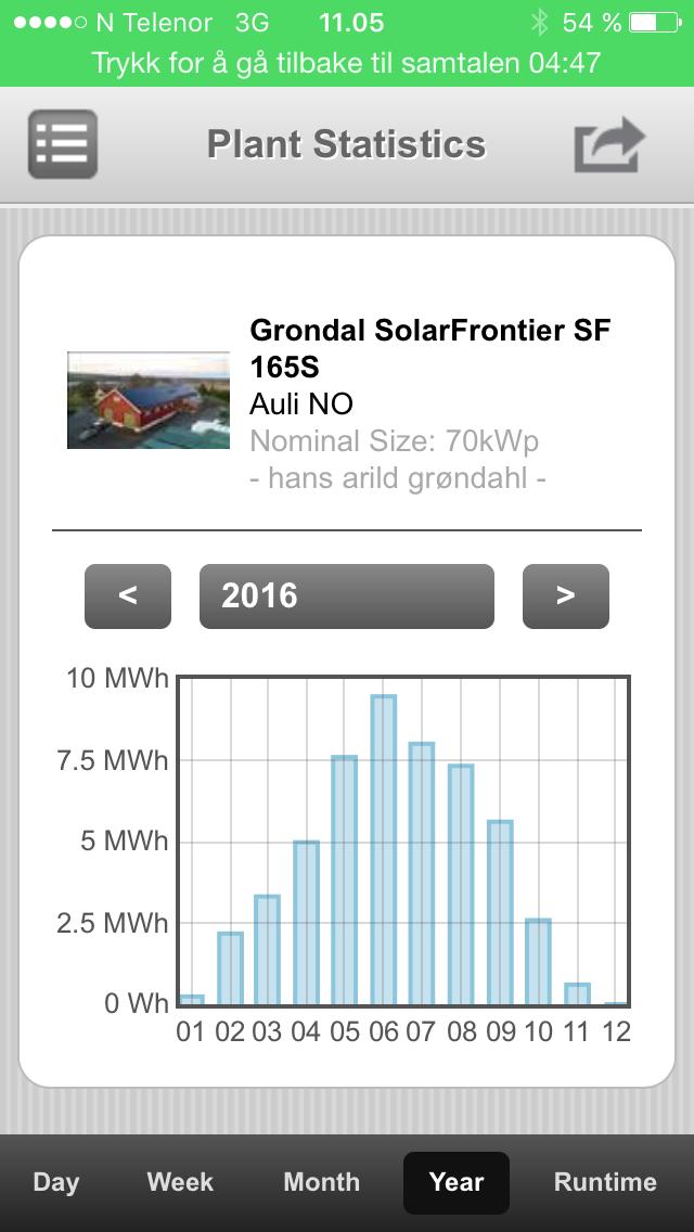 Grøndalen gård, årsproduksjon for