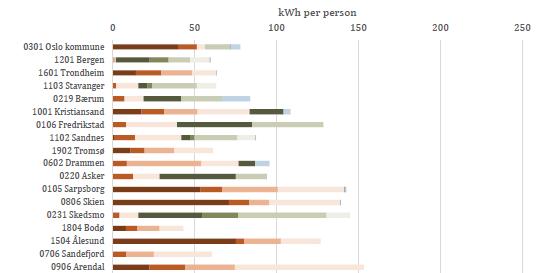 11 % av kommunal energibruk til VA-sektoren 811 GWh - 545