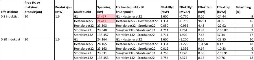 Tabell 14 Resultater fra kapasitiv effektfaktor i region Midt Tabell 15 Resultater fra kapasitiv effektfaktor i region Nord På bakgrunn av resultatene for kapasitiv effektfaktor, ble det undersøkt