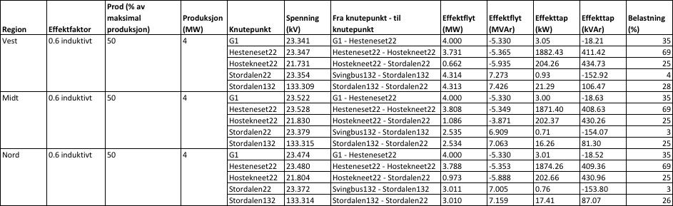 Tabell 19 viser at det i alle regioner er teoretisk mulig å integrere 4 MW aktiv effektproduksjon fra småkraftgeneratoren uten å skape spenningsproblemer i nettet eller overbelastninger.