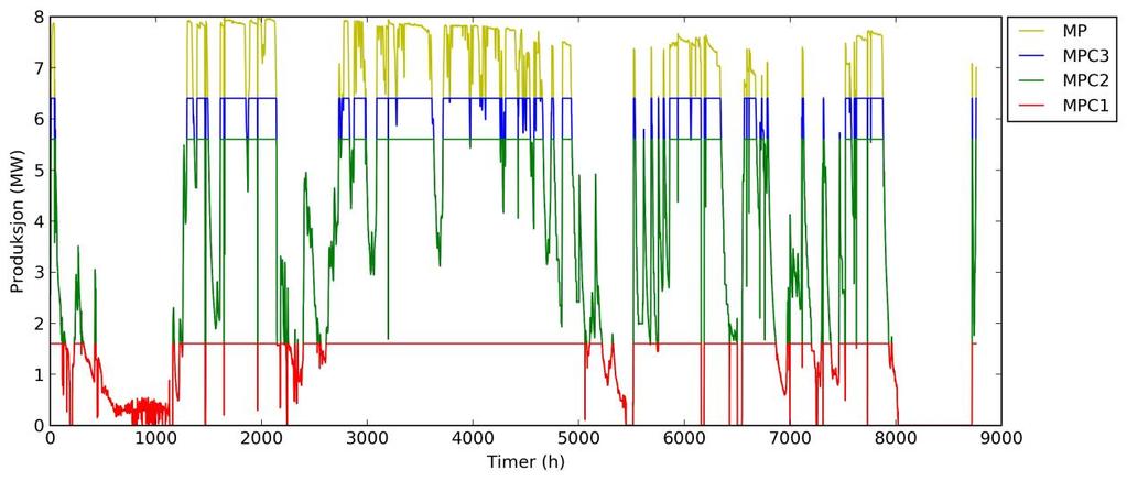 Figur 42 Maksimal produksjon i region Vest for småkraftverket uten for store tap i nettet, hvor MP er maksimal produksjon og MPC3, MPC2 og MPC1 er maksimal produksjon tillatt i henholdsvis case 3,