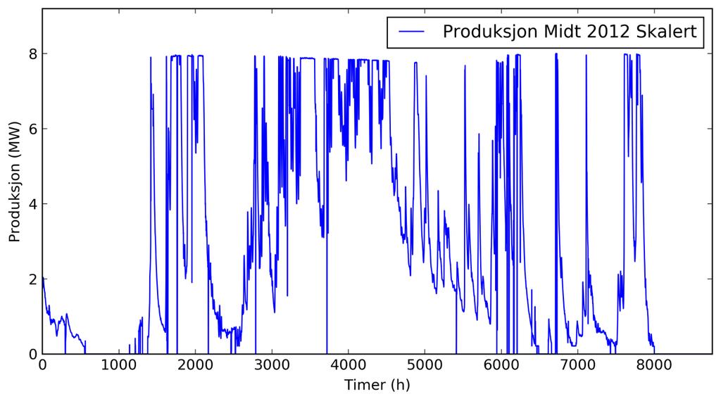 Figur 49 Skalert produksjonskurve for 2012 i region Midt Figur 50 Skalert