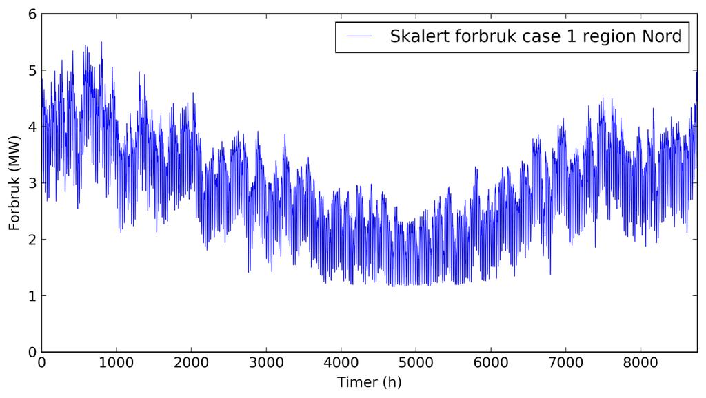 Figur 63 Skalert forbruk for case 1