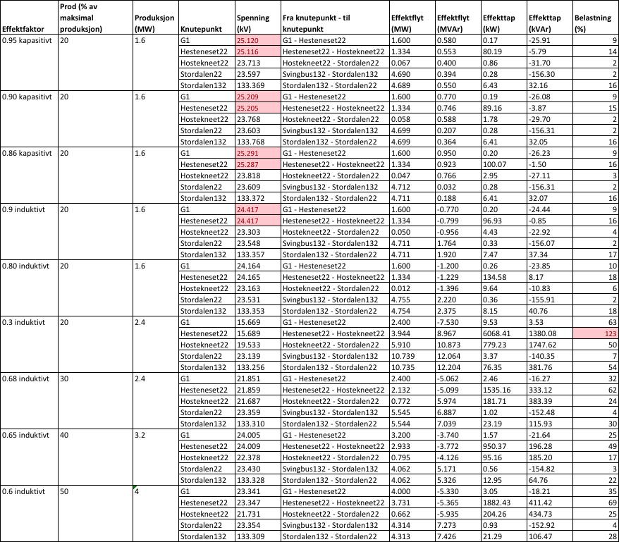 Tabell 47 Resultater for