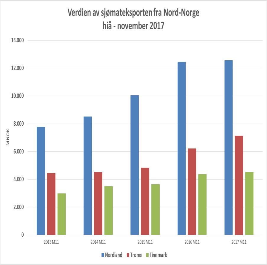 Sjømat eksportvekst Fortsatt vekst i verdien av sjømateksport fra Nord-Norge per november 2017. 5,0 % vekst sammenlignet med samme periode i 2016.